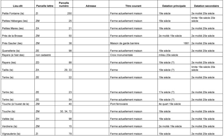 les fermes de la commune de Réveillon