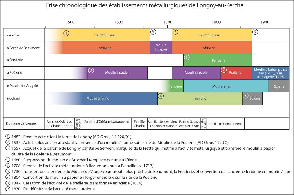 Frise chronologique des établissements métallurgiques de Longny-au-Perche.