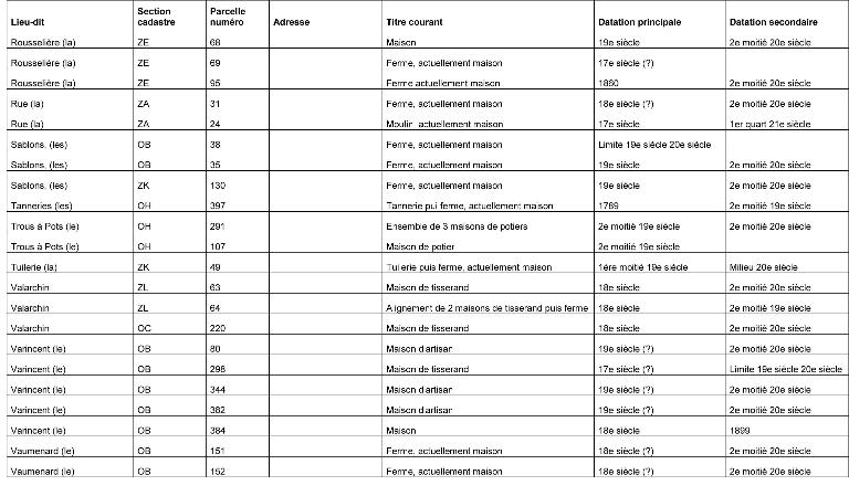 les maisons et les fermes de la commune de Saint-Mard-de-Réno