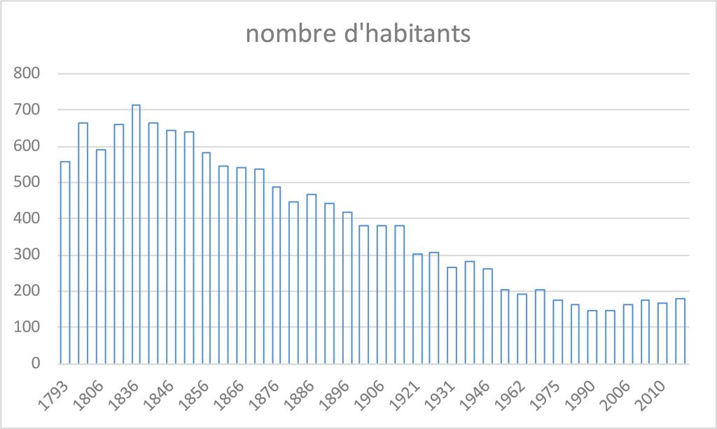Évolution de la population communale depuis 1793 (sources : cercle de recherches généalogiques du Perche-Gouët).