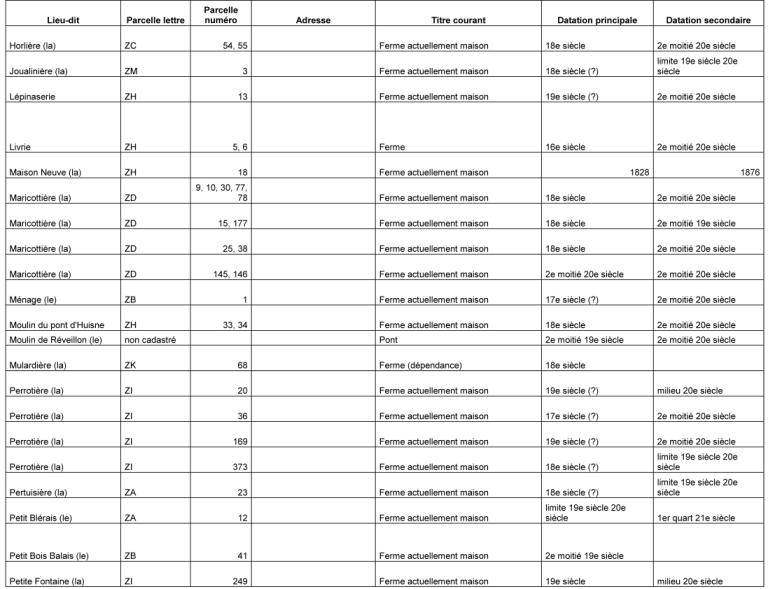 les fermes de la commune de Réveillon