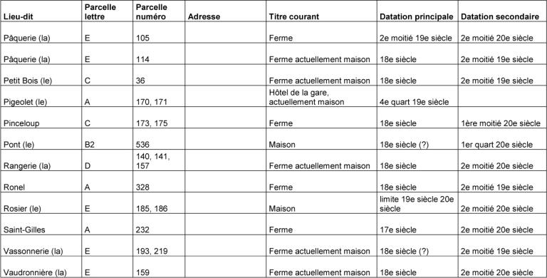 les fermes de la commune de Mauves-sur-Huisne