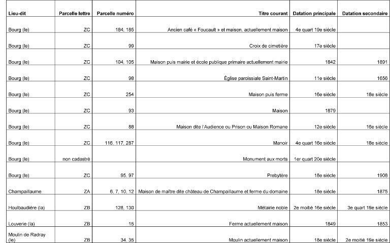 Les maisons et les fermes de la commune de Loisail