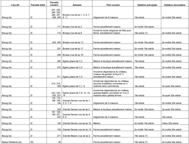 les fermes de la commune de Réveillon