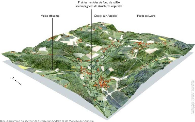 Bloc-diagramme du secteur de Croisy-sur-Andelle et de Morville-sur-Andelle, extrait de l'Atlas des paysages de Haute-Normandie, 2015.