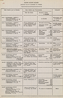 Liste des maisons de la Société Paillaud habitées par du personnel de l'usine, 1ère page.- Document imprimé. (Collection particulière Jean-Pierre Barette).