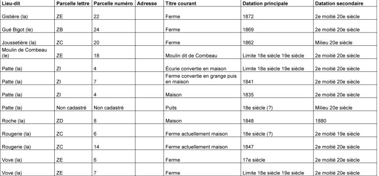 les maisons et les fermes de la commune de Corbon