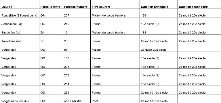 les maisons et les fermes de la commune de Villiers-sous-Mortagne