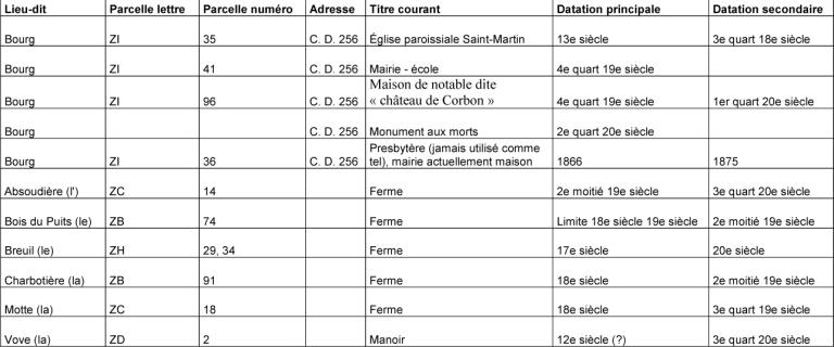 les maisons et les fermes de la commune de Corbon