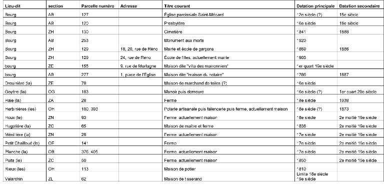 les maisons et les fermes de la commune de Saint-Mard-de-Réno